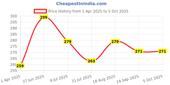 myntra.com toothless Boys Printed Rubber Thong Flip-Flops toothless Price History Graph from 1 Apr 2025 to 4 Oct 2025