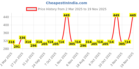 myntra.com toothless Boys Printed Rubber Thong Flip-Flops toothless Price History Graph from 2 Mar 2025 to 19 Nov 2025