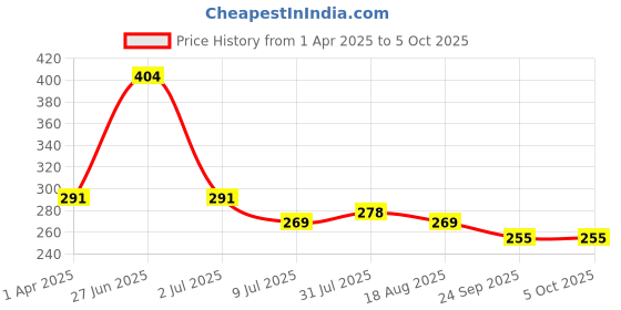 myntra.com toothless Boys Printed Rubber Thong Flip-Flops toothless Price History Graph from 1 Apr 2025 to 4 Oct 2025