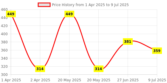 myntra.com toothless Boys Printed Rubber Thong Flip-Flops toothless Price History Graph from 1 Apr 2025 to 9 Jul 2025