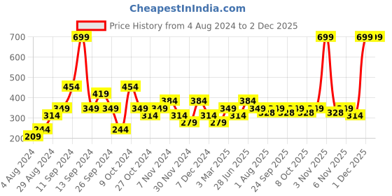 myntra.com toothless Boys Printed Sliders toothless Price History Graph from 4 Aug 2024 to 2 Dec 2025