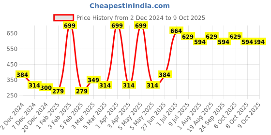 myntra.com toothless Boys Printed Sliders toothless Price History Graph from 2 Dec 2024 to 8 Oct 2025