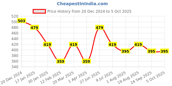 myntra.com toothless Boys Printed Sliders toothless Price History Graph from 20 Dec 2024 to 4 Oct 2025