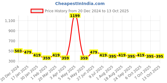 myntra.com toothless Boys Printed Sliders toothless Price History Graph from 20 Dec 2024 to 13 Oct 2025