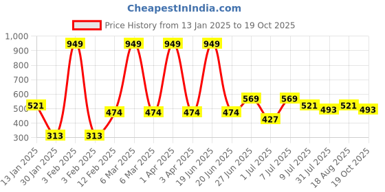 myntra.com toothless Boys Printed Sneakers toothless Price History Graph from 13 Jan 2025 to 19 Oct 2025