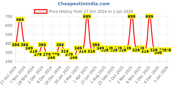 myntra.com toothless Boys Printed Sports Sandals toothless Price History Graph from 27 Oct 2024 to 31 Dec 2025