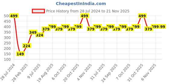 myntra.com toothless Boys Printed Thong Flip-Flops toothless Price History Graph from 28 Jul 2024 to 20 Nov 2025