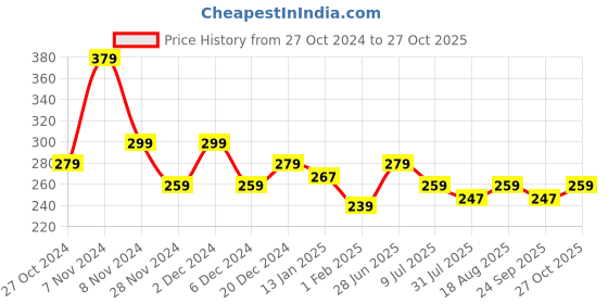 myntra.com toothless Boys Printed Thong Flip-Flops toothless Price History Graph from 27 Oct 2024 to 27 Oct 2025