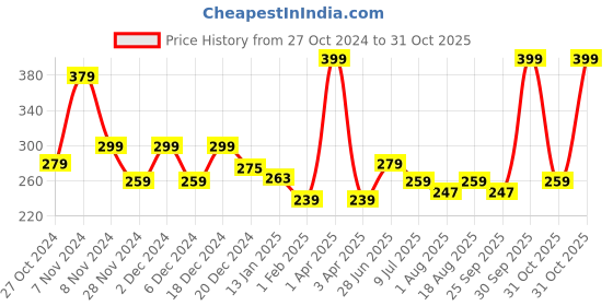 myntra.com toothless Boys Printed Thong Flip-Flops toothless Price History Graph from 27 Oct 2024 to 31 Oct 2025