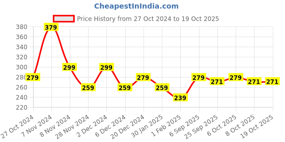 myntra.com toothless Boys Printed Thong Flip-Flops toothless Price History Graph from 27 Oct 2024 to 18 Oct 2025