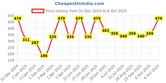 myntra.com toothless Boys Printed Thong Flip-Flops toothless Price History Graph from 31 Dec 2024 to 6 Oct 2025