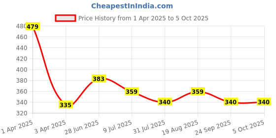 myntra.com toothless Boys Printed Thong Flip-Flops toothless Price History Graph from 1 Apr 2025 to 5 Oct 2025