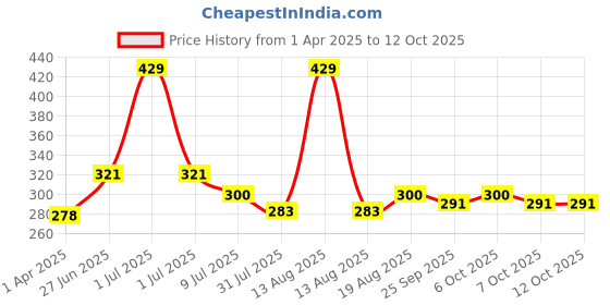 myntra.com toothless Boys Printed Thong Flip-Flops toothless Price History Graph from 1 Apr 2025 to 12 Oct 2025