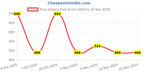 myntra.com toothless Boys Printed Thong Flip-Flops toothless Price History Graph from 6 Oct 2025 to 19 Nov 2025