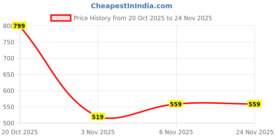 myntra.com toothless Boys Printed Thong Flip-Flops toothless Price History Graph from 20 Oct 2025 to 24 Nov 2025