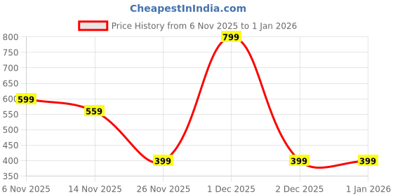 myntra.com toothless Boys Printed Thong Flip-Flops toothless Price History Graph from 6 Nov 2025 to 31 Dec 2025