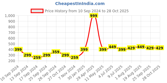 myntra.com toothless Boys Red & Black Avengers Printed Sneakers toothless Price History Graph from 10 Sep 2024 to 28 Oct 2025