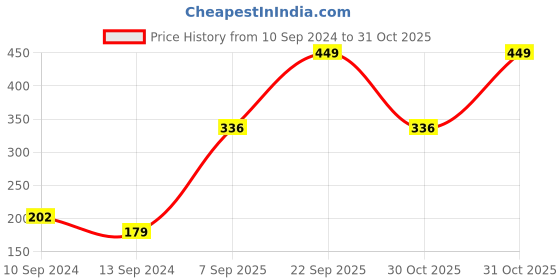 myntra.com toothless Boys Red & Yellow Printed Rubber Thong Flip-Flops toothless Price History Graph from 10 Sep 2024 to 30 Oct 2025