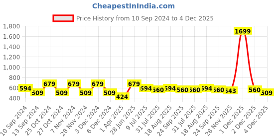 myntra.com toothless Boys Red Mesh Sports Shoes toothless Price History Graph from 10 Sep 2024 to 4 Dec 2025