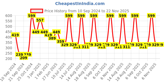 myntra.com toothless Boys Red Mickey Mouse Printed Slip-On Sneakers toothless Price History Graph from 10 Sep 2024 to 22 Nov 2025