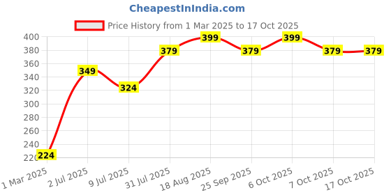myntra.com toothless Boys Red Printed Rubber Thong Flip-Flops toothless Price History Graph from 1 Mar 2025 to 16 Oct 2025