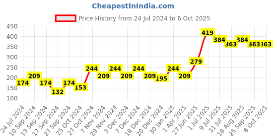myntra.com toothless Boys Red Tom & Jerry Printed toothless Shorts toothless Price History Graph from 24 Jul 2024 to 5 Oct 2025