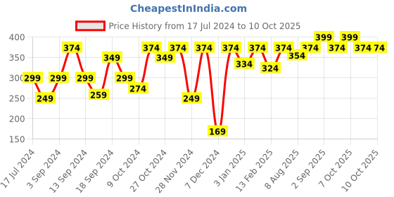 myntra.com toothless Boys Rubber Clogs toothless Price History Graph from 17 Jul 2024 to 8 Oct 2025