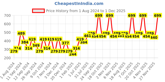 myntra.com toothless Boys Rubber Clogs toothless Price History Graph from 1 Aug 2024 to 1 Dec 2025