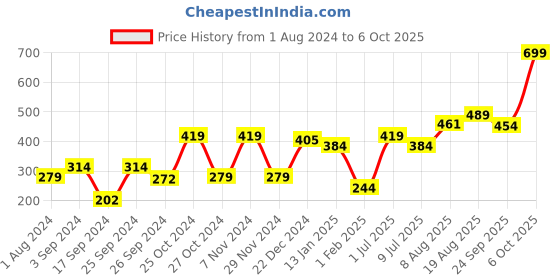 myntra.com toothless Boys Rubber Clogs toothless Price History Graph from 1 Aug 2024 to 6 Oct 2025