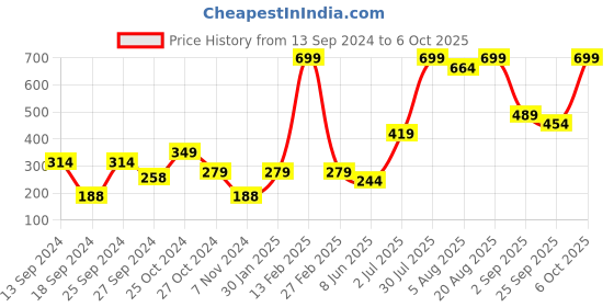 myntra.com toothless Boys Rubber Clogs toothless Price History Graph from 13 Sep 2024 to 6 Oct 2025