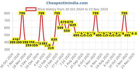 myntra.com toothless Boys Rubber Clogs toothless Price History Graph from 30 Oct 2024 to 22 Nov 2025