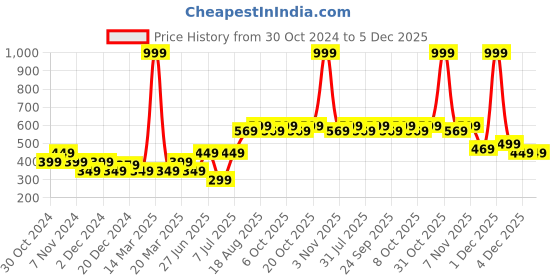 myntra.com toothless Boys Rubber Clogs toothless Price History Graph from 30 Oct 2024 to 5 Dec 2025