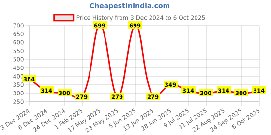 myntra.com toothless Boys Rubber Clogs toothless Price History Graph from 3 Dec 2024 to 6 Oct 2025