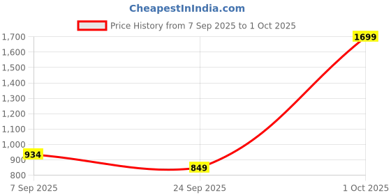 myntra.com toothless Boys Sandals toothless Price History Graph from 7 Sep 2025 to 1 Oct 2025