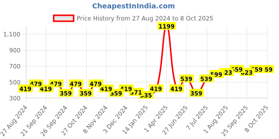 myntra.com toothless Boys Self Design Clogs toothless Price History Graph from 27 Aug 2024 to 7 Oct 2025
