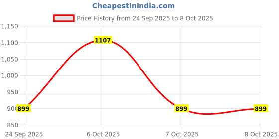 myntra.com toothless Boys Self Design Clogs toothless Price History Graph from 24 Sep 2025 to 8 Oct 2025