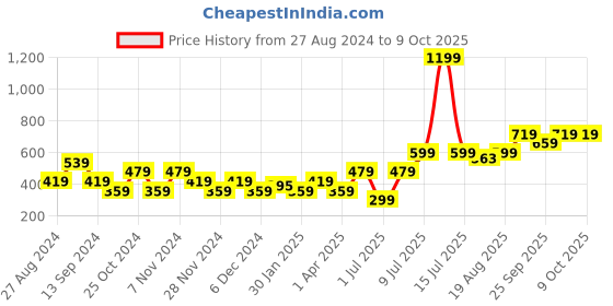 myntra.com toothless Boys Self Design Flip Flops toothless Price History Graph from 27 Aug 2024 to 9 Oct 2025