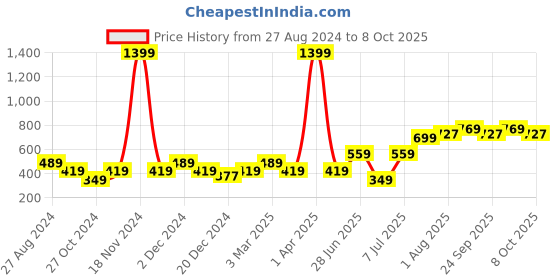 myntra.com toothless Boys Self Design Rubber Clogs toothless Price History Graph from 27 Aug 2024 to 8 Oct 2025