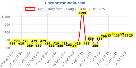 myntra.com toothless Boys Self Design Rubber Clogs toothless Price History Graph from 27 Aug 2024 to 12 Oct 2025