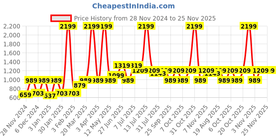myntra.com toothless Boys Sneakers toothless Price History Graph from 28 Nov 2024 to 24 Nov 2025