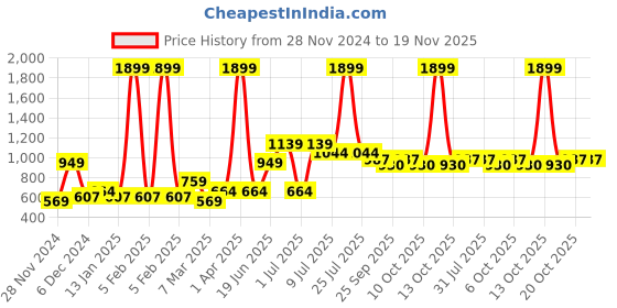 myntra.com toothless Boys Sneakers toothless Price History Graph from 28 Nov 2024 to 18 Nov 2025