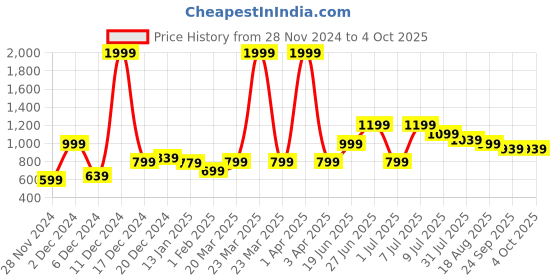 myntra.com toothless Boys Sneakers toothless Price History Graph from 28 Nov 2024 to 4 Oct 2025