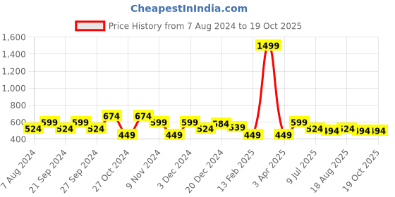 myntra.com toothless Boys Spider-Man LED Shoes toothless Price History Graph from 7 Aug 2024 to 17 Oct 2025