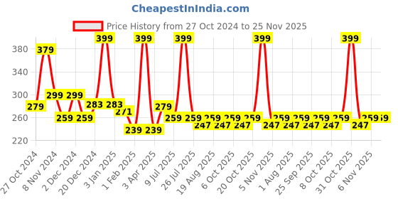 myntra.com toothless Boys Spider-Man Printed Rubber Thong Flip-Flops toothless Price History Graph from 27 Oct 2024 to 24 Nov 2025