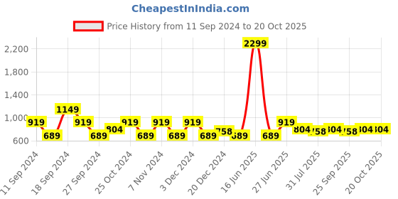 myntra.com toothless Boys Spider-Man Printed Sneakers toothless Price History Graph from 11 Sep 2024 to 20 Oct 2025