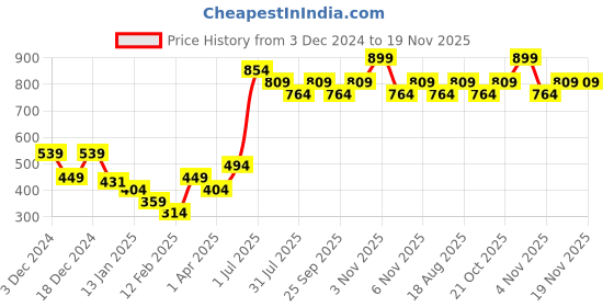 myntra.com toothless Boys Spider-Man Printed Sneakers toothless Price History Graph from 3 Dec 2024 to 19 Nov 2025