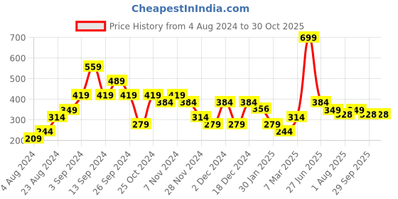 myntra.com toothless Boys Spider Man Printed Sports Sandals toothless Price History Graph from 4 Aug 2024 to 30 Oct 2025
