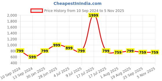 myntra.com toothless Boys Spiderman Mesh Marking Walking Shoes toothless Price History Graph from 10 Sep 2024 to 5 Nov 2025