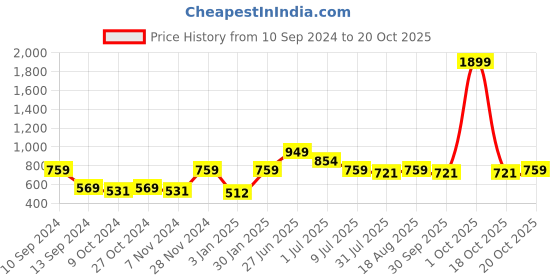myntra.com toothless Boys Spiderman Mesh Marking Walking Shoes toothless Price History Graph from 10 Sep 2024 to 18 Oct 2025