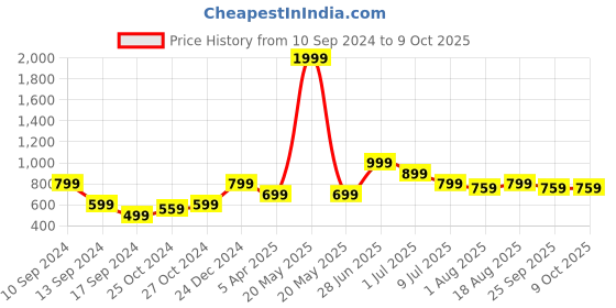 myntra.com toothless Boys Spiderman Printed Mesh Walking Shoes toothless Price History Graph from 10 Sep 2024 to 8 Oct 2025